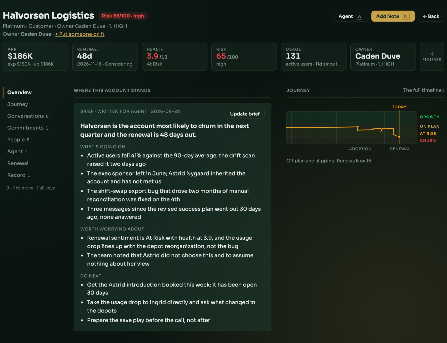An account page: health, risk and usage across the top, a written brief of what is going on and what to do next, and the account's journey against plan.